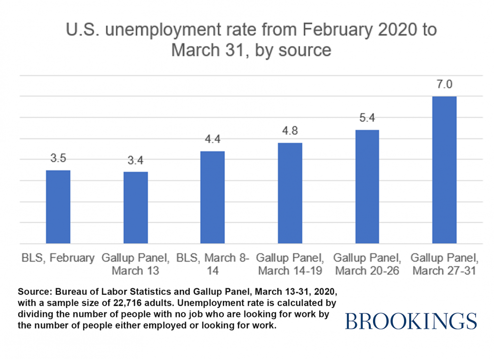 Unemployment Statistics